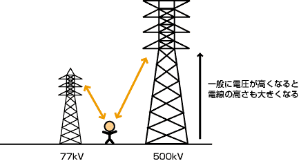 鉄塔が大きくなると電磁界（電磁波）も強くなるのですか